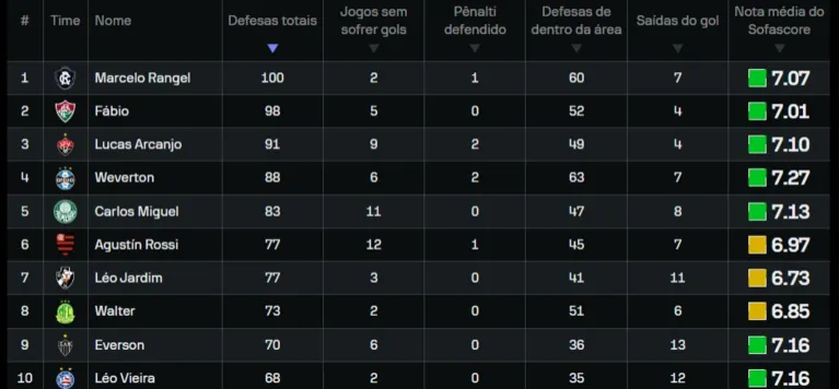 Confira o Top10