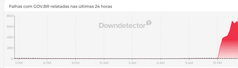 Downdetctor