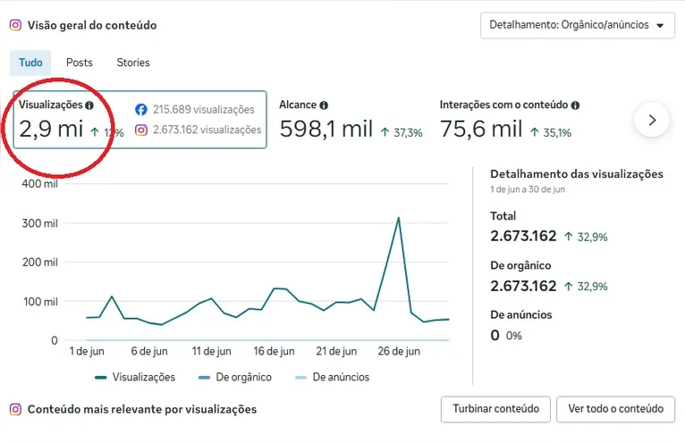 Números expressivos do mês de junho de 2026, alcance e engajamento orgânico no Instagram