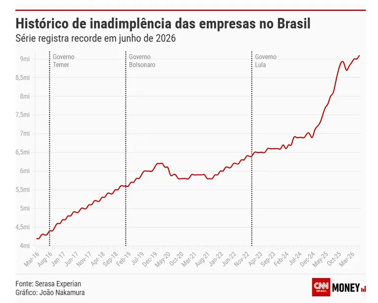 Altas taxas de juros e queda na receita das empresas impulsionam o endividamento e levam calote empresarial ao maior nível em dez anos.