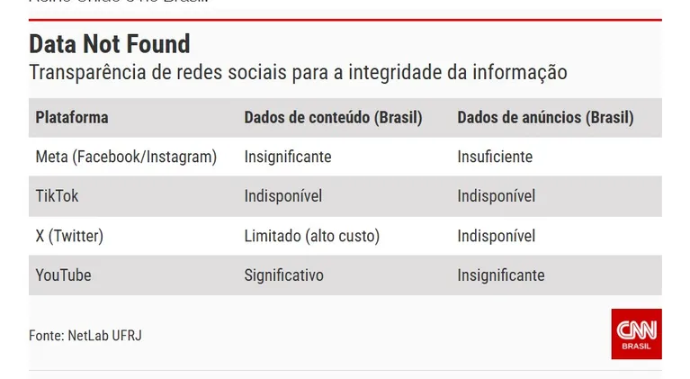 Estudo conjunto da UFRJ e de Cambridge aponta que restrições impostas por big techs inviabilizam o rastreamento de redes de desinformação e fraudes no país.