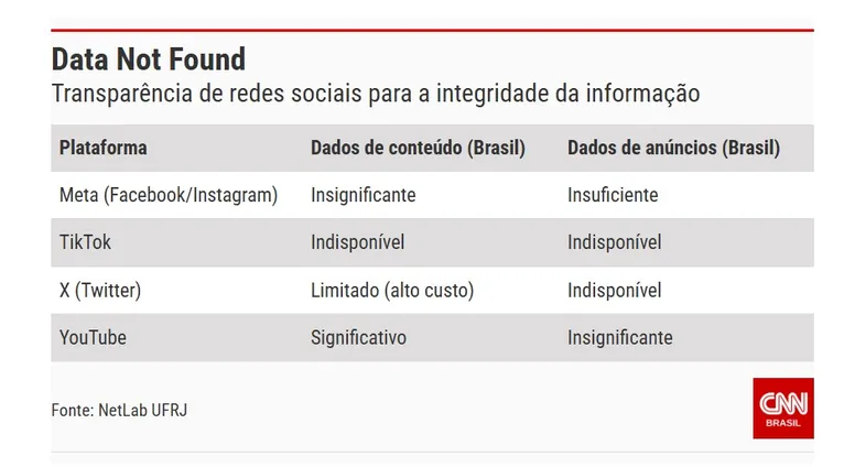 O relatório expõe que gigantes como Meta (dona do Facebook e Instagram) entregam um nível de transparência de conteúdo classificado como “insignificante” no Brasil