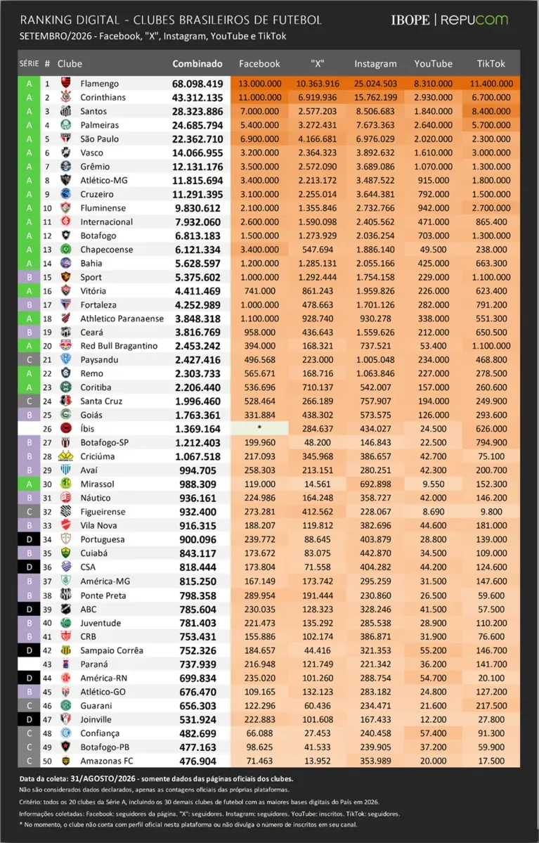 Paysandu supera Remo e entra no top 5 dos que cresceram nas redes sociais