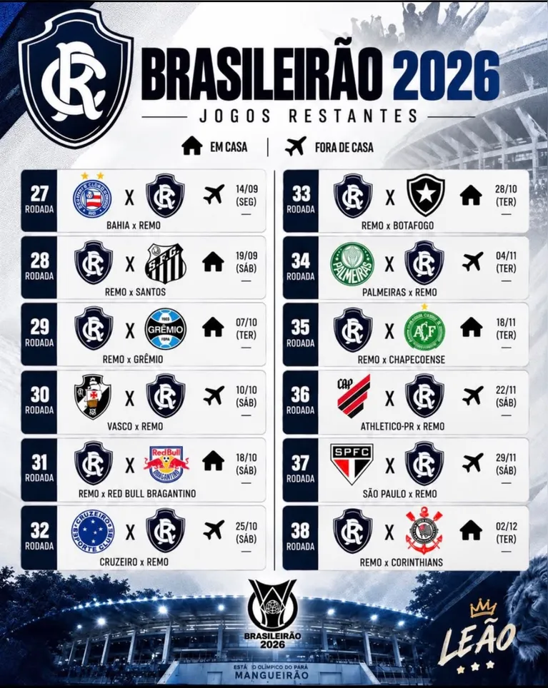 Remo precisa vencer sete dos últimos 12 jogos para não ser rebaixado