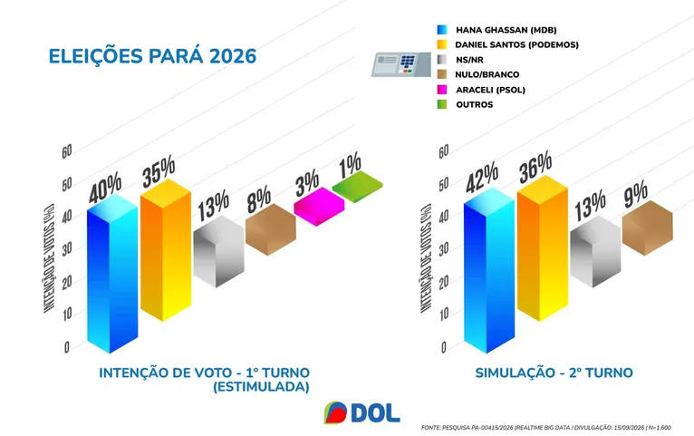 Real Time: pesquisa aponta para possível vitória de Hana no 1° turno