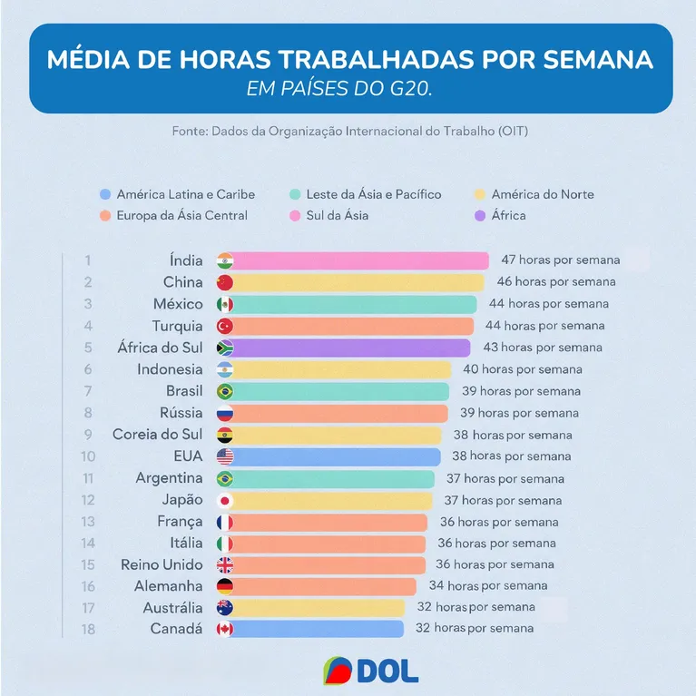 Escala 6x1: veja como o Brasil se compara a países desenvolvidos